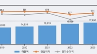 매일유업, 거래량 증가하며 주가 하락... -5.39% ↓