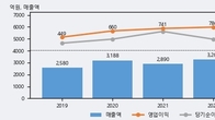 KX, -5.05% 하락... 거래량은 최근 5거래일 최고치 돌파