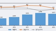 미코, 주가와 거래량 동반 상승... 주가 +9.02% ↑
