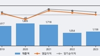 한국정보공학, 거래량 증가하며 주가 상승... 주가 +10.86% ↑