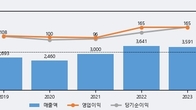 삼원강재, 거래량 최근 5거래일 최고치 돌파... 주가는 -5.1% 하락