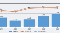 진흥기업, 주가 +5.88% 상승 중... 최근 5거래일 최고 거래량 돌파