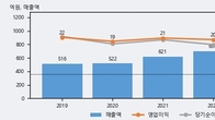 포메탈, 전일 대비 거래량 3배 이상 급증... 주가 +16.82% ↑