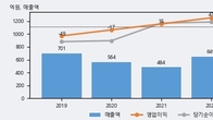 제이엠아이, 거래량 실린 주가 하락... -11.41% ↓