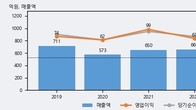 KNN, 주가 +8.04% 상승 중... 거래량 급증