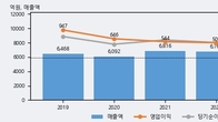 신대양제지, 거래량 증가하며 주가 상승... 주가 +3.09% ↑