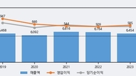 신대양제지, 거래량 증가하며 주가 상승... 주가 +3.09% ↑