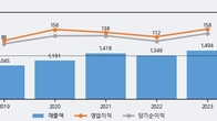 흥국, 주가와 거래량 동반 상승... 주가 +7.95% ↑