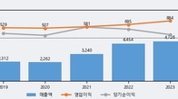KSS해운, 거래량 강세... 주가는 -4.24% 하락