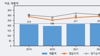 피앤씨테크, 주가와 거래량 동반 상승... 주가 +19.24% ↑