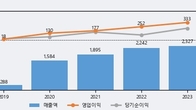 드림시큐리티, 주가와 거래량 동반 상승... 주가 +19.72% ↑