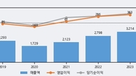 쏠리드, 주가와 거래량 동반 상승... 주가 +12.73% ↑