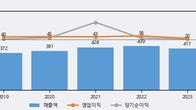 아시아경제, 거래량 증가하며 주가 상승... 주가 +5.97% ↑