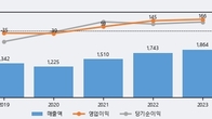 아가방컴퍼니, 최근 5거래일 거래량 최고치 돌파... 주가 +16.96% ↑