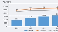 NHN KCP, 주가 +10.13% 상승 중... 최근 5거래일 최고 거래량 돌파