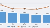 탑엔지니어링, 전일 대비 거래량 3배 이상 급증... 주가 +7.11% ↑