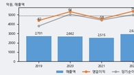 한성기업, 거래량 증가하며 주가 하락... -3.43% ↓