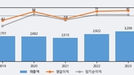 한성기업, 거래량 증가하며 주가 하락... -3.43% ↓