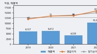 세보엠이씨, 거래량 증가하며 주가 상승... 주가 +11.96% ↑