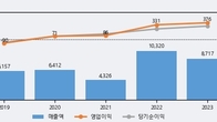 세보엠이씨, 거래량 증가하며 주가 상승... 주가 +11.96% ↑
