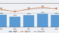 대현, 최근 5거래일 거래량 최고치 돌파... 주가 +5.74% ↑