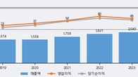 오픈베이스, 전일 대비 거래량 4배 이상 급증... 주가 +8.29% ↑