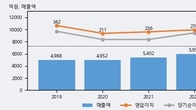 한국정보통신, 거래량 증가하며 주가 하락... -5.03% ↓