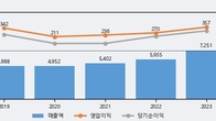 한국정보통신, 거래량 증가하며 주가 하락... -5.03% ↓
