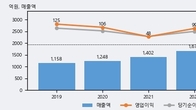 알리코제약, 거래량 증가하며 주가 상승... 주가 +14.12% ↑