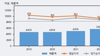 두올, 주가 +5.8% 상승 중... 거래량 급증
