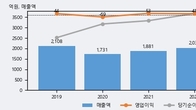 TBH글로벌, 주가 +9.49% 상승 중... 최근 5거래일 최고 거래량 돌파