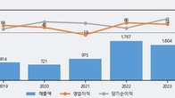 폴라리스세원, 주가 +5.44% 상승 중... 거래량 급증