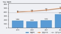 태경비케이, 전일 대비 거래량 3배 이상 급증... 주가 +3.7% ↑