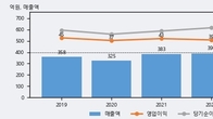 코데즈컴바인, 전일 대비 거래량 5배 이상 급증... 주가 +15.07% ↑