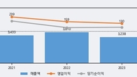 신스틸, 전일 대비 거래량 5배 이상 급증... 주가 +7.81% ↑