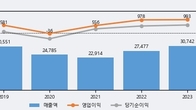 CJ프레시웨이, 최근 5거래일 거래량 최고치 돌파... 주가 +8.67% ↑
