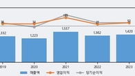 우리이앤엘, 전일 대비 거래량 6배 이상 급증... 주가 +5.12% ↑