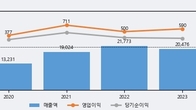 케이카, 주가와 거래량 동반 상승... 주가 +9.18% ↑