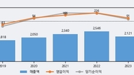 우진플라임, 전일 대비 거래량 3배 이상 급증... 주가 +6.16% ↑