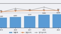 신세계 I&C, 최근 5거래일 거래량 최고치 돌파... 주가 +7.35% ↑