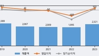 옵트론텍, 주가와 거래량 동반 상승... 주가 +5.34% ↑