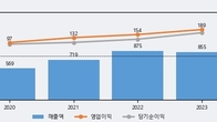 보광산업, 주가 +25.0% 상승 중... 거래량 급증
