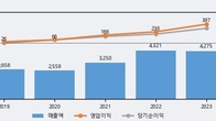 홈센타홀딩스, 전일 대비 +10.76% 상승... 거래량 전일 3배 이상