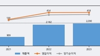 에코프로에이치엔, 최근 5거래일 거래량 최고치 돌파... 주가 +16.44% ↑