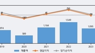 미래컴퍼니, 주가 +5.05% 상승 중... 최근 5거래일 최고 거래량 돌파