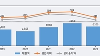 서한, 주가와 거래량 동반 상승... 주가 +5.24% ↑