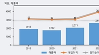 DSR제강, 주가와 거래량 동반 상승... 주가 +11.74% ↑