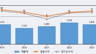 부산산업, 전일 대비 +3.14% 상승... 거래량 전일 3배 이상