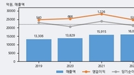 코스맥스, 주가 +4.56% 상승 중... 거래량 급증