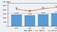 신세계인터내셔날, 전일 대비 +19.05% 상승... 거래량 전일 3배 이상